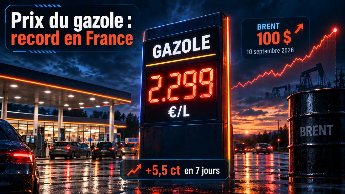 Gazole : record à 2.299 €/L, le Brent repasse les 100 dollars