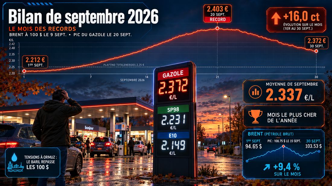 Prix des carburants : le bilan de septembre 2026