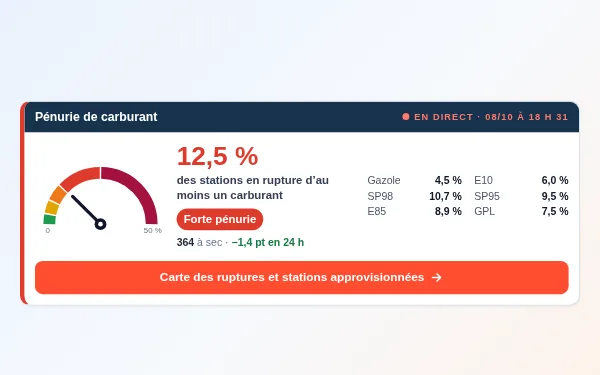 Aperçu du widget : Pénurie de carburant : jauge