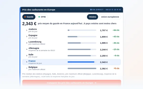 Aperçu du widget : Prix des carburants en Europe