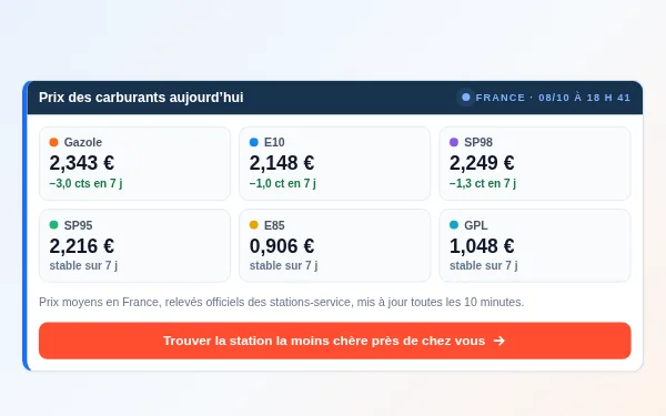 Aperçu du widget : Prix des carburants en France
