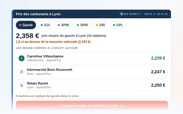 Aperçu du widget : Prix des carburants d’une ville ou d’un département