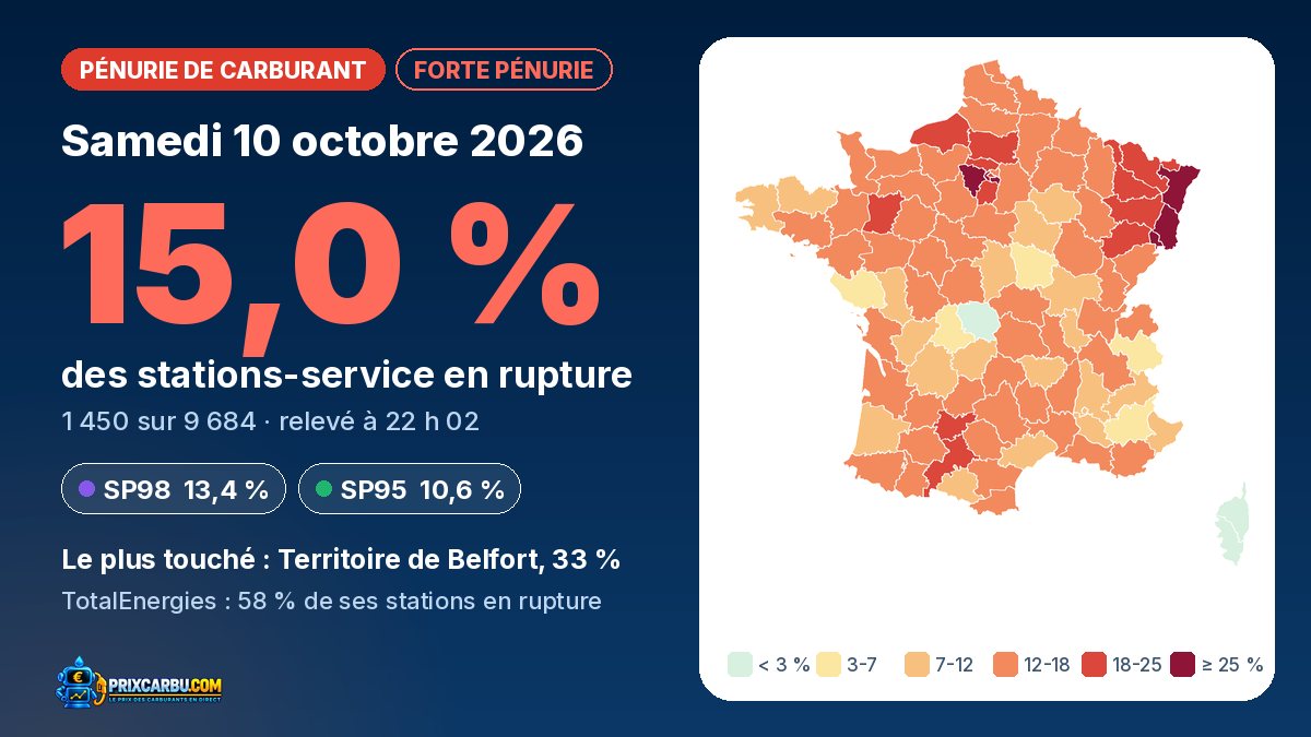 Carte de France de la pénurie de carburant le 10 octobre 2026 : 15,0 % des stations en rupture, départements colorés selon la part de stations touchées
