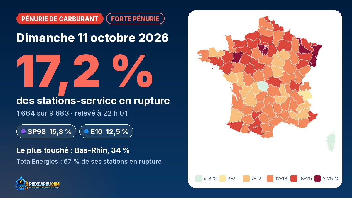 Carte de France de la pénurie de carburant le 11 octobre 2026 : 17,2 % des stations en rupture, départements colorés selon la part de stations touchées