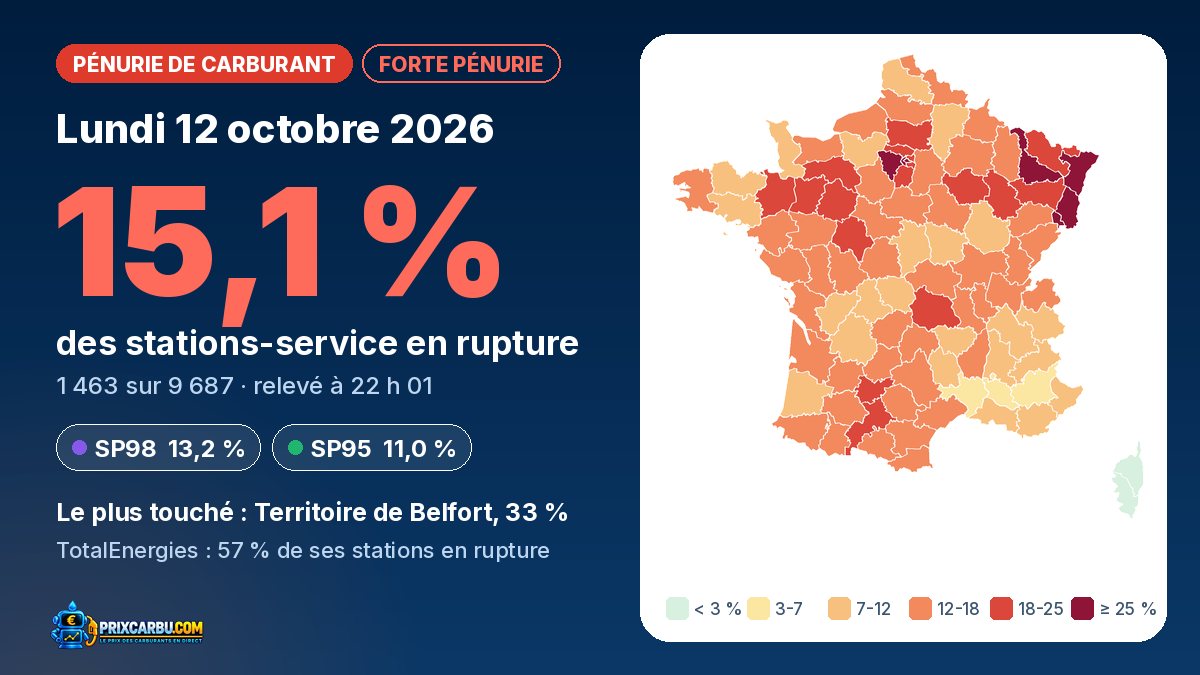 Carte de France de la pénurie de carburant le 12 octobre 2026 : 15,1 % des stations en rupture, départements colorés selon la part de stations touchées