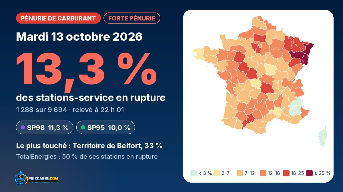 Carte de France de la pénurie de carburant le 13 octobre 2026 : 13,3 % des stations en rupture, départements colorés selon la part de stations touchées