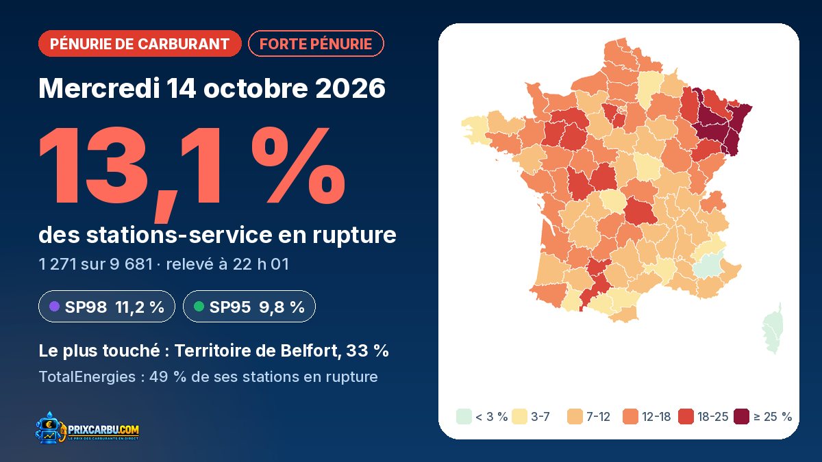 Carte de France de la pénurie de carburant le 14 octobre 2026 : 13,1 % des stations en rupture, départements colorés selon la part de stations touchées