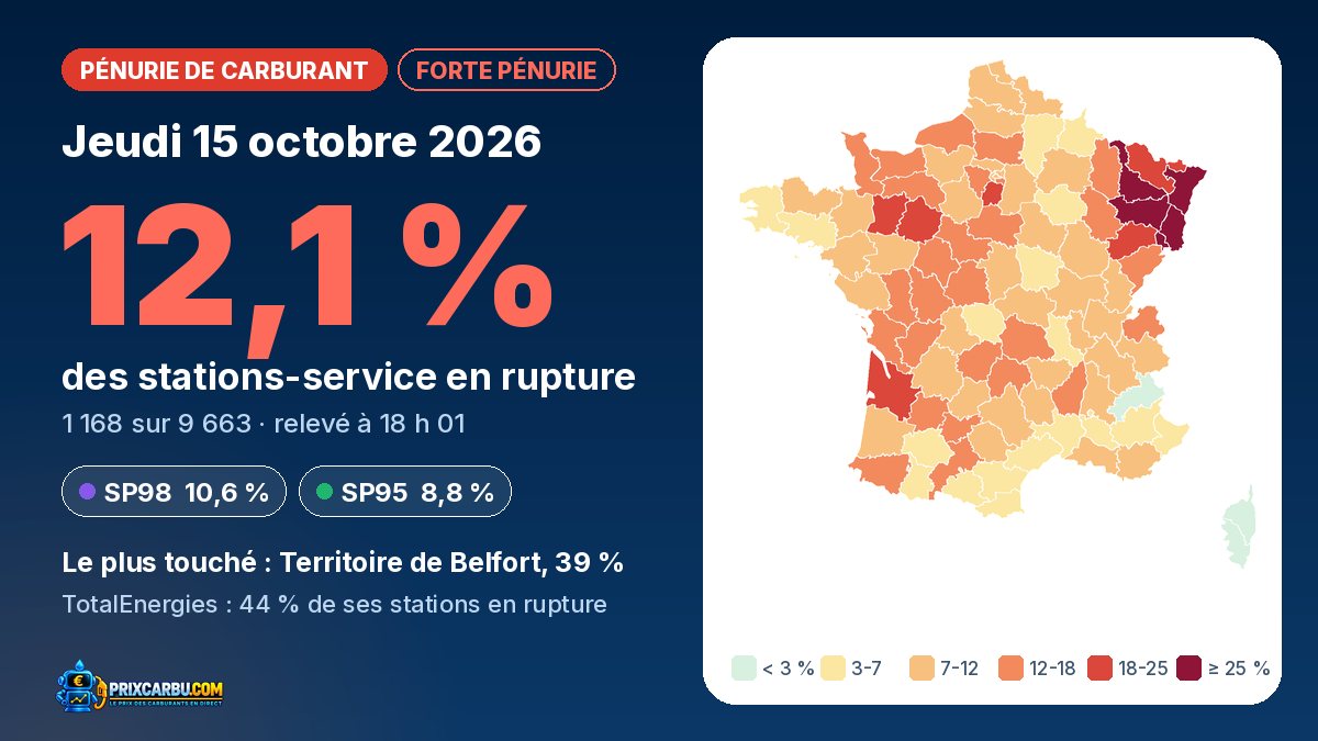 Carte de France de la pénurie de carburant le 15 octobre 2026 : 12,1 % des stations en rupture, départements colorés selon la part de stations touchées