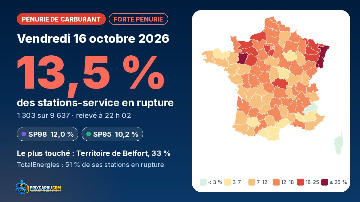 Carte de France de la pénurie de carburant le 16 octobre 2026 : 13,5 % des stations en rupture, départements colorés selon la part de stations touchées