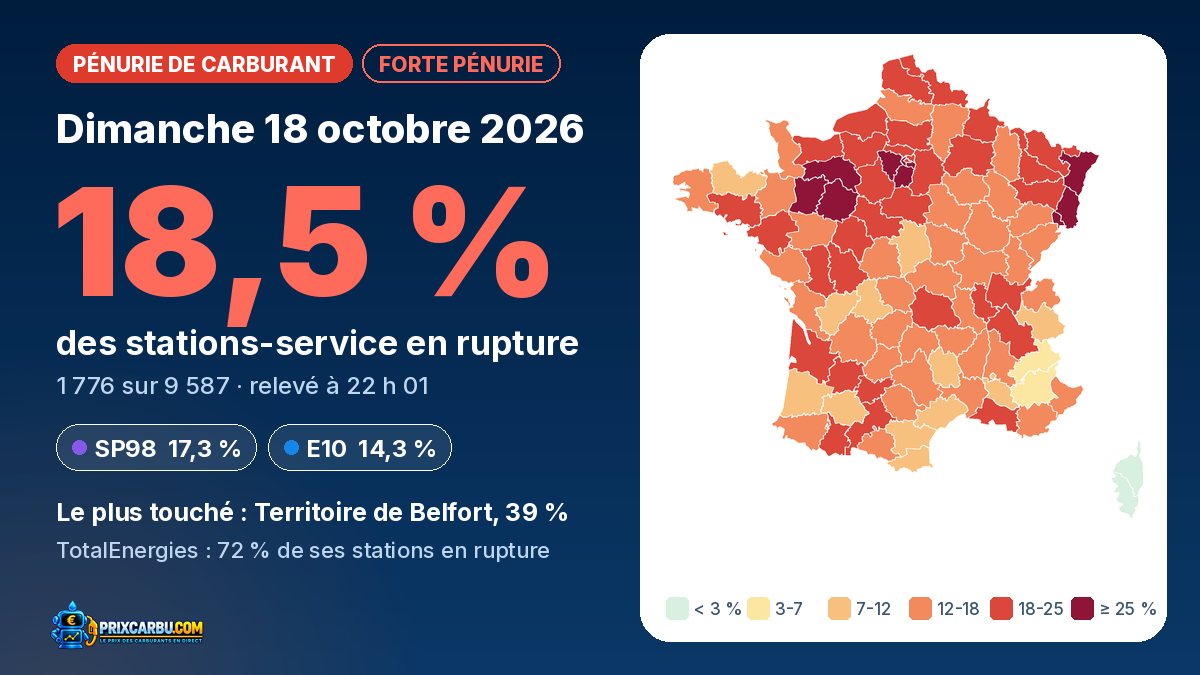 Carte de France de la pénurie de carburant le 18 octobre 2026 : 18,5 % des stations en rupture, départements colorés selon la part de stations touchées
